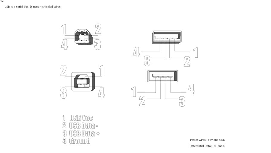 Universal Serial Bus 3D Warehouse