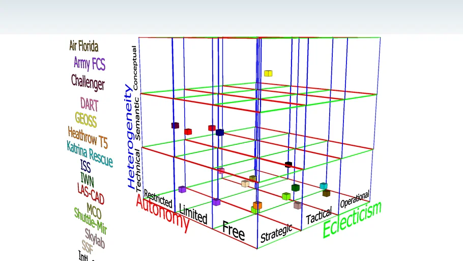 3D SoS Risk assessment model | 3D Warehouse