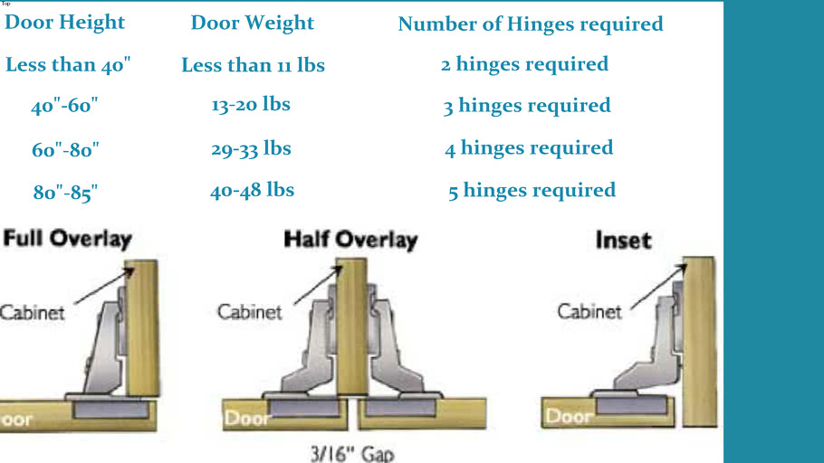 Cabinet Hinge Requirements